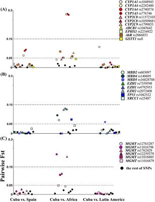 Prevalence of single-nucleotide variants in twenty-five pharmacogenes from a Cuban sample cohort